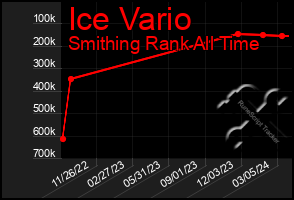 Total Graph of Ice Vario