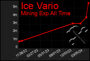 Total Graph of Ice Vario
