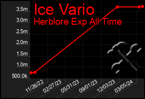 Total Graph of Ice Vario