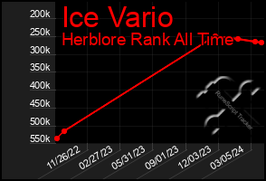 Total Graph of Ice Vario