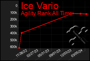 Total Graph of Ice Vario