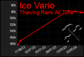 Total Graph of Ice Vario