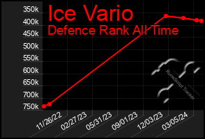 Total Graph of Ice Vario