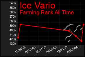 Total Graph of Ice Vario