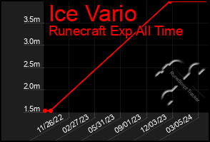 Total Graph of Ice Vario