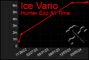 Total Graph of Ice Vario