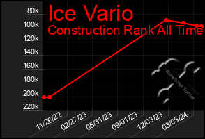 Total Graph of Ice Vario