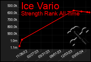 Total Graph of Ice Vario