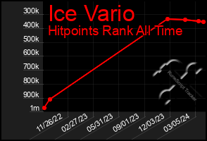 Total Graph of Ice Vario