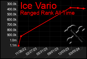 Total Graph of Ice Vario
