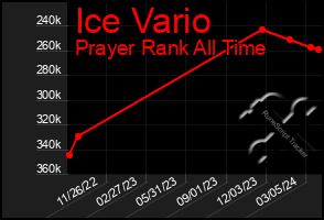 Total Graph of Ice Vario
