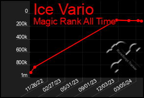 Total Graph of Ice Vario