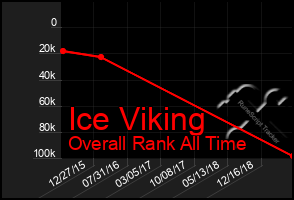 Total Graph of Ice Viking