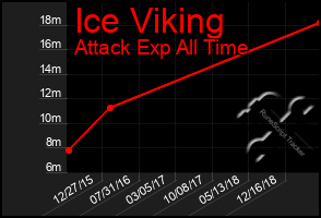 Total Graph of Ice Viking