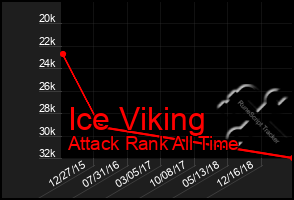 Total Graph of Ice Viking