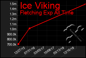 Total Graph of Ice Viking