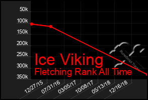 Total Graph of Ice Viking