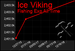 Total Graph of Ice Viking