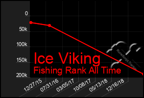 Total Graph of Ice Viking