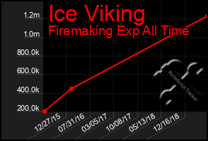 Total Graph of Ice Viking