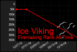 Total Graph of Ice Viking