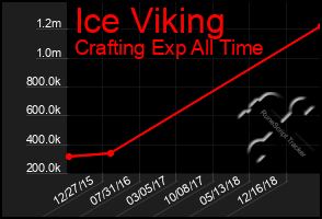 Total Graph of Ice Viking