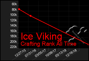 Total Graph of Ice Viking