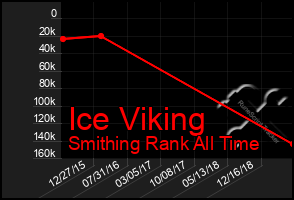 Total Graph of Ice Viking