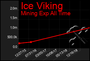 Total Graph of Ice Viking