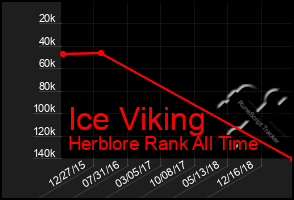 Total Graph of Ice Viking