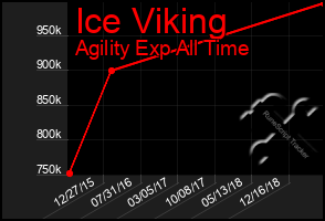 Total Graph of Ice Viking