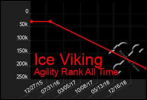 Total Graph of Ice Viking