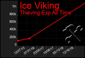 Total Graph of Ice Viking