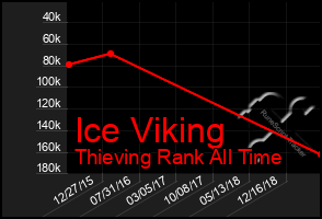 Total Graph of Ice Viking