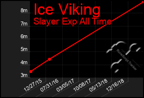 Total Graph of Ice Viking