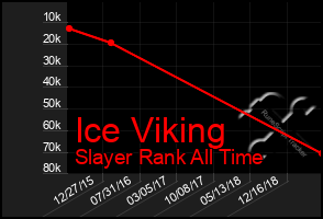 Total Graph of Ice Viking