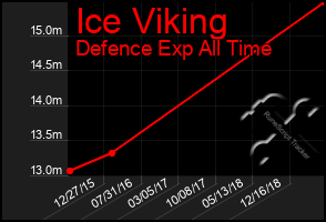 Total Graph of Ice Viking