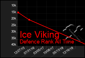 Total Graph of Ice Viking