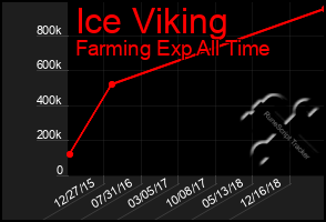 Total Graph of Ice Viking