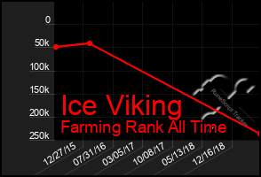 Total Graph of Ice Viking