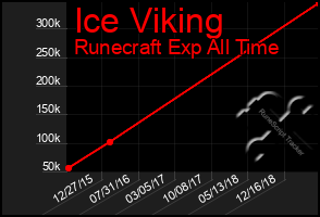 Total Graph of Ice Viking