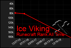 Total Graph of Ice Viking