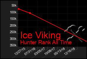 Total Graph of Ice Viking