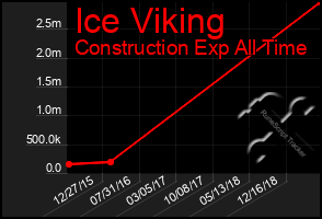 Total Graph of Ice Viking