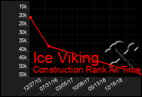 Total Graph of Ice Viking