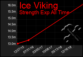 Total Graph of Ice Viking