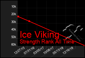 Total Graph of Ice Viking