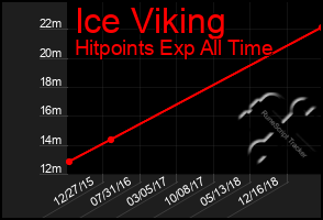 Total Graph of Ice Viking