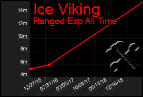 Total Graph of Ice Viking