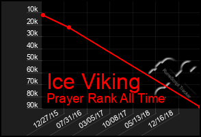 Total Graph of Ice Viking